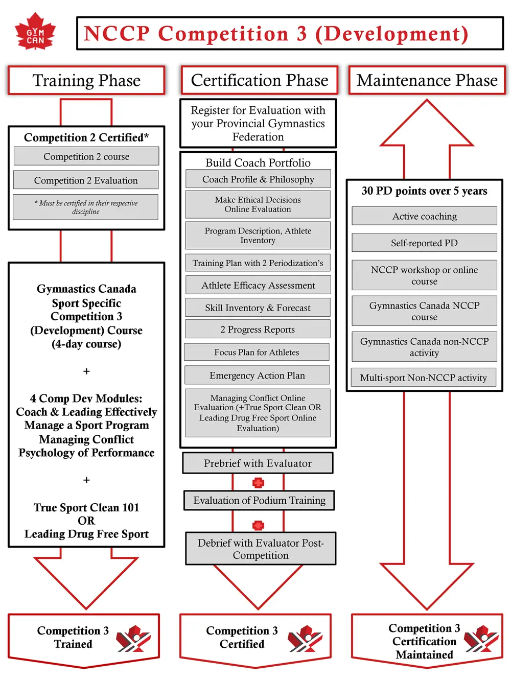 Generic Coach Coaching Coaching Pathways | Gymnastics BC